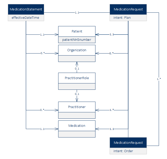 Repeat prescription and repeat dispensing diagram